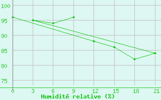 Courbe de l'humidit relative pour Spas-Demensk