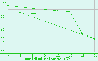 Courbe de l'humidit relative pour Black Diamond