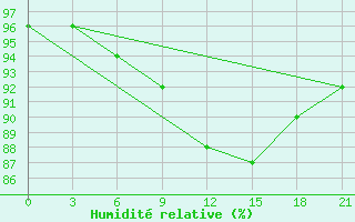 Courbe de l'humidit relative pour Trubcevsk