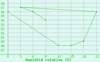 Courbe de l'humidit relative pour Volodymyr-Volyns'Kyi