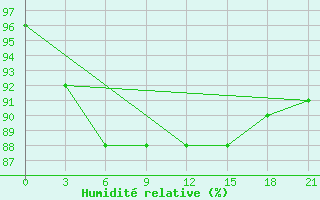 Courbe de l'humidit relative pour Vyborg