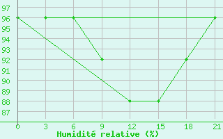 Courbe de l'humidit relative pour Vidin