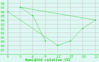 Courbe de l'humidit relative pour Nikolaevskoe