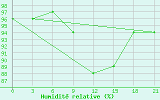 Courbe de l'humidit relative pour Bobruysr