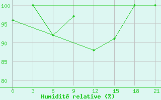 Courbe de l'humidit relative pour Mourgash