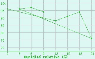 Courbe de l'humidit relative pour Vidin