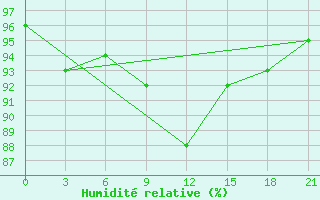 Courbe de l'humidit relative pour Pacelma