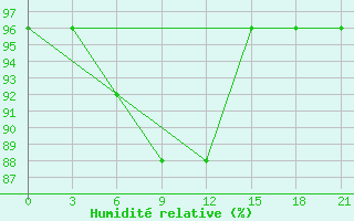 Courbe de l'humidit relative pour Liman