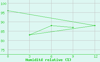 Courbe de l'humidit relative pour Namsam