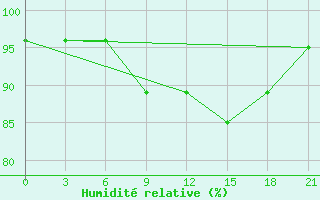 Courbe de l'humidit relative pour Borovici