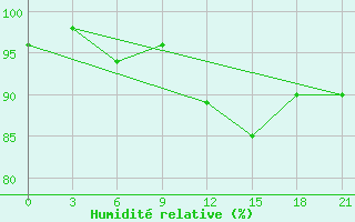 Courbe de l'humidit relative pour Birzai