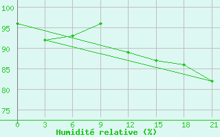 Courbe de l'humidit relative pour Zhytomyr