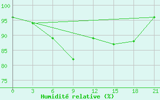 Courbe de l'humidit relative pour Sarlyk
