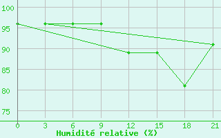 Courbe de l'humidit relative pour Apatitovaya