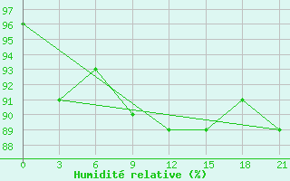 Courbe de l'humidit relative pour Pereljub