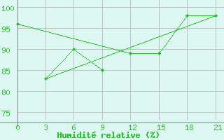 Courbe de l'humidit relative pour Ai-Petri