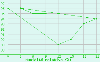 Courbe de l'humidit relative pour Ashotsk