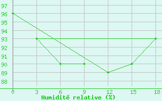 Courbe de l'humidit relative pour Bolshelug