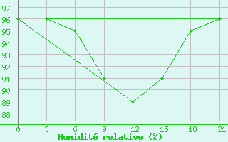 Courbe de l'humidit relative pour Sortavala