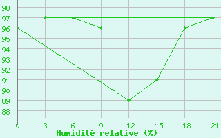 Courbe de l'humidit relative pour Verhnij Baskuncak