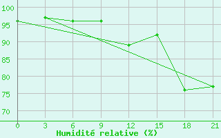 Courbe de l'humidit relative pour Danilovka