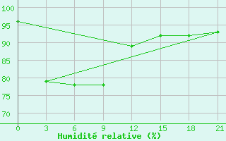 Courbe de l'humidit relative pour Citeko / Puncak