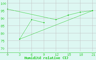 Courbe de l'humidit relative pour Bengkulu / Padangkemiling