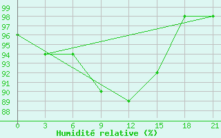 Courbe de l'humidit relative pour Roslavl