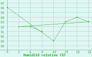 Courbe de l'humidit relative pour Borisov