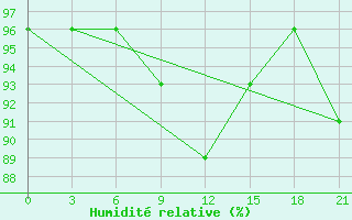 Courbe de l'humidit relative pour Biser