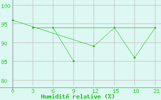 Courbe de l'humidit relative pour Rjazsk