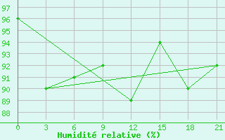 Courbe de l'humidit relative pour Ersov