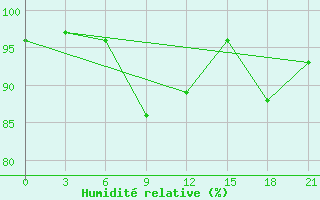 Courbe de l'humidit relative pour Umba