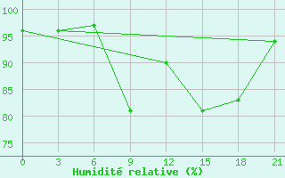 Courbe de l'humidit relative pour Pinsk