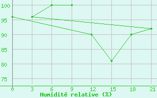 Courbe de l'humidit relative pour Zhytomyr