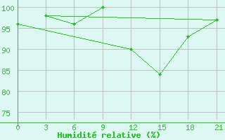 Courbe de l'humidit relative pour Peshkopi