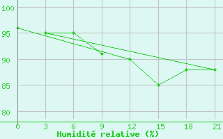 Courbe de l'humidit relative pour Lesukonskoe