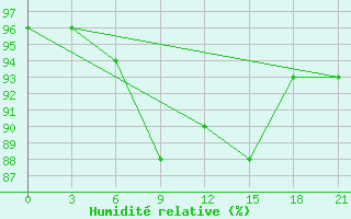 Courbe de l'humidit relative pour Ashotsk