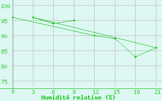 Courbe de l'humidit relative pour Yusta