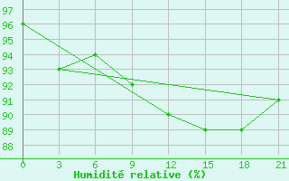 Courbe de l'humidit relative pour Vokhma