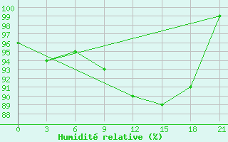 Courbe de l'humidit relative pour Severodvinsk