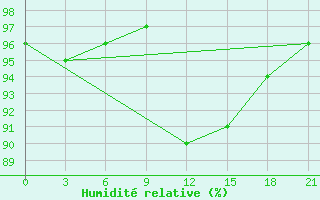 Courbe de l'humidit relative pour Roslavl