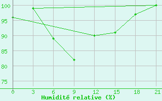 Courbe de l'humidit relative pour Shipu