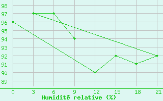 Courbe de l'humidit relative pour Krestcy