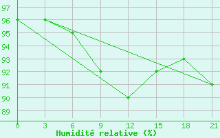 Courbe de l'humidit relative pour Krasnoscel'E