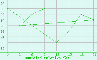 Courbe de l'humidit relative pour Hveravellir