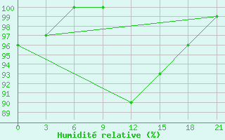 Courbe de l'humidit relative pour Khmel'Nyts'Kyi