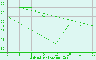 Courbe de l'humidit relative pour Malojaroslavec