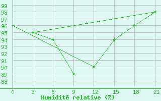 Courbe de l'humidit relative pour Lodejnoe Pole