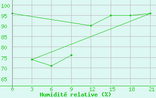 Courbe de l'humidit relative pour Bengkulu / Padangkemiling